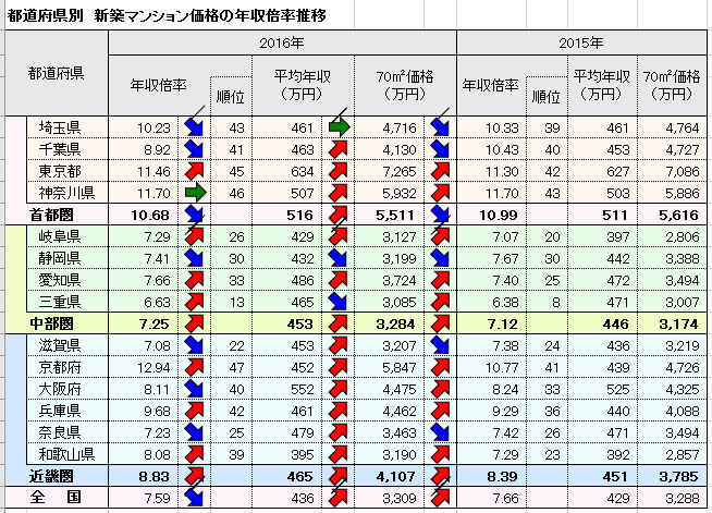 新築年収倍率　信義用 1
